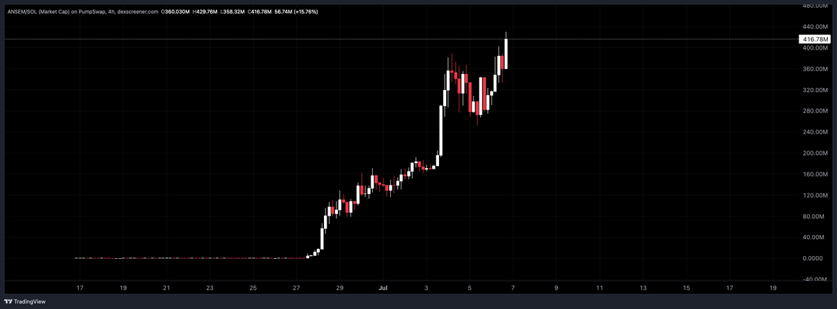 DaCryptoPirates's tweet photo. $ANSEM breaking past $400M 

crazy to think it was trading under $10M few days back

What do think it will hit $1B? https://t.co/pxj7Tk2ZKe