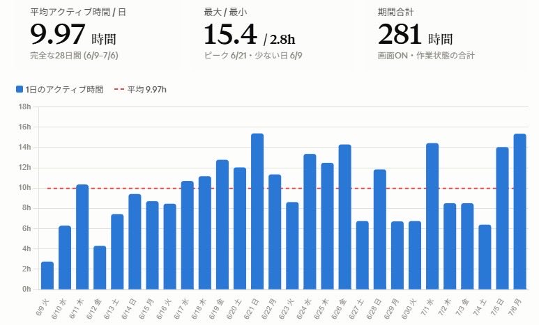 shickey299's tweet photo. ここ1ヶ月は毎日平均10時間くらい黙々とPCで作業している。コツコツ1年近く積み上げてきたものが、気づけば大きな成果になってきている。あと少しで自分がずっとやりたかったことが実現しそう。ただ、もう寝ないといけない。体調管理優先。 https://t.co/LQRQ5TCK3D