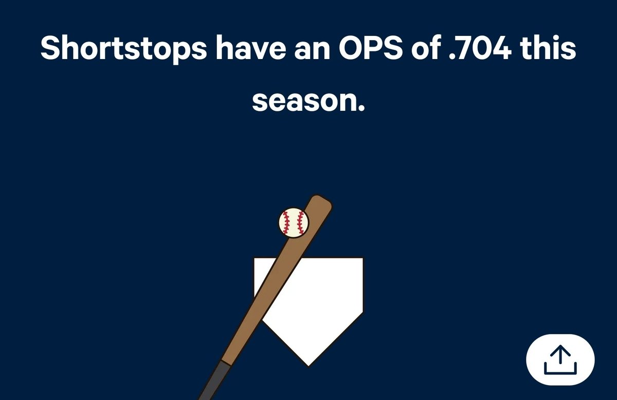 TomH96b's tweet photo. @AndThatsBB The Yankees are a win now team. Aaron Judge isn't getting any younger. How much longer are the Yankees expected to carry a shortstop that can't produce at an average level not even good or solid https://t.co/dcqeUvdWgG