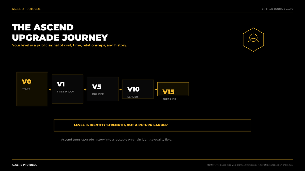 Ascend_ASX's tweet photo. 🟡 The Ascend upgrade journey has started.

Every upgrade creates more than a level.

It creates:
✅ identity cost
✅ upgrade history
✅ relationship records
✅ on-chain participation signals

From who you are,
to what you have proven.

#AscendProtocol #Web3Identity #ASX https://t.co/TrXOlWBhQR