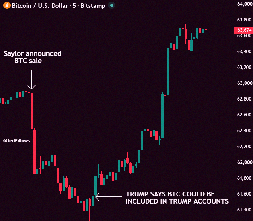 being_can's tweet photo. $BTC、セイラーの2億2500万ドルの売却発表から完全復活📈
全部トランプのおかげだね😂 https://t.co/8ryWaGfLfh