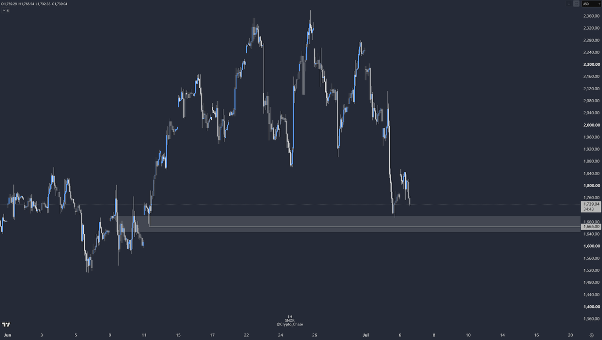 Crypto_Chase's tweet photo. Cut half $SNDK in profit that I will look to add back sub 1665 if market offers. Don't like retrace of move instantly and potential liq resting lower. https://t.co/z1SBTbjk9z