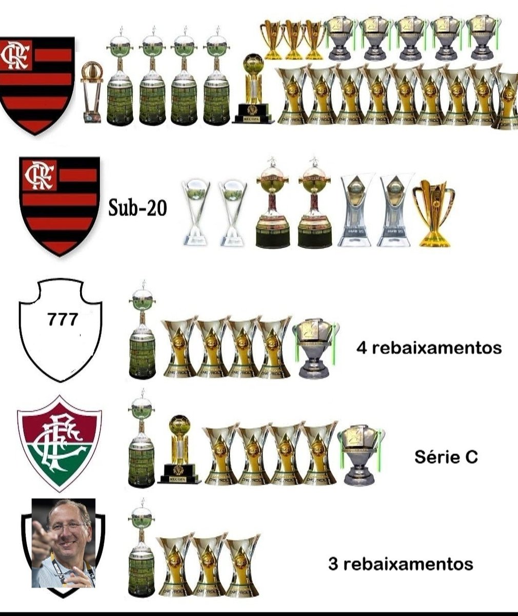 PlayerExtreme9's tweet photo. @Macaully_DB O vascaíno Bruno Guimarães perdeu penalti e errou tudo em 2022 contra a Croácia, Rayan pipocou sem fazer nenhum gol, Coutinho pipocou em 2018 contra a Bélgica e o Ramon Ramonismo foi um dos piores técnicos da seleção, temos que combater o vascainísmo na seleção e na série A https://t.co/HzfLhgtlx5