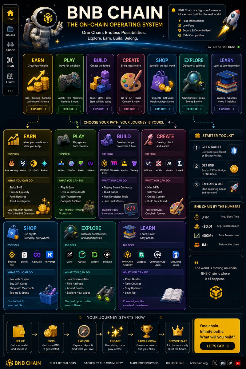 Phavzy2's tweet photo. When most people hear “BNB Chain,” they immediately think of trading.

But that’s only one piece of the ecosystem.

I wanted to make something that shows everything else in one place, so I designed this visual as if BNB Chain were an operating system. Instead of reading through docs or long threads, you can explore different paths depending on what you’re interested in.

Want to build? There’s a path for that.

Want to earn? It’s there.

Into gaming, AI, NFTs, or just trying to understand what BNB Chain actually offers? Start wherever makes sense to you.

Hopefully this makes onboarding a little less overwhelming for someone who’s completely new.

Curious which section you’d explore first.

@BNBChain @BenTodar
#BuildOnBNB