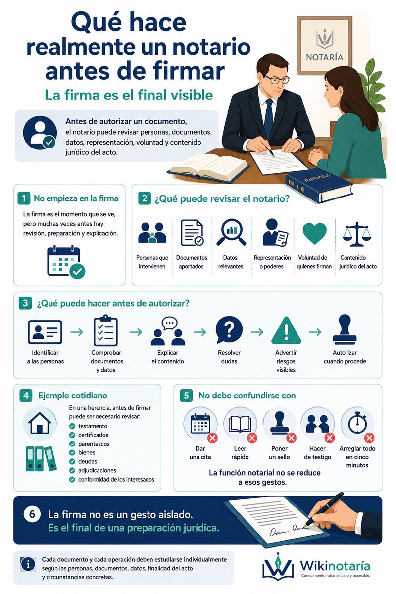 wikinotaria's tweet photo. La firma es el momento visible, pero antes hay trabajo notarial: revisar personas, documentos, representación, datos, voluntad y contenido. El notario no solo aparece al final: ayuda a que la firma llegue preparada y comprendida. #AntesDeFirmar #FunciónNotarial #Wikinotaría https://t.co/lTmn7khLc7