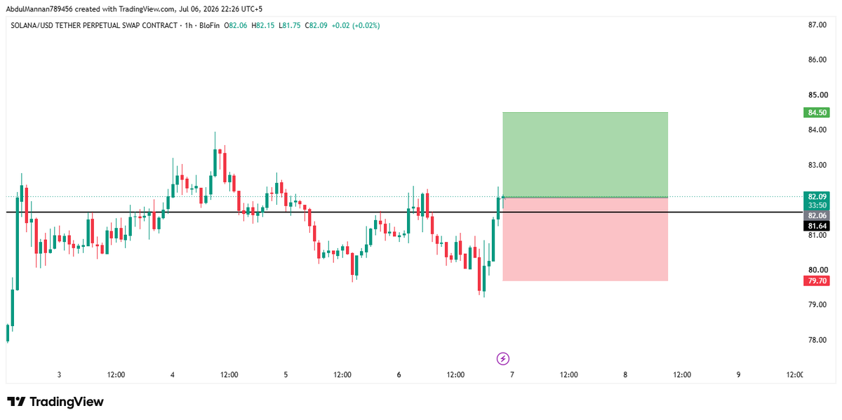 mannansheikh_'s tweet photo. $SOL LONG TRADE

ENTRY: 82

TARGET: 84.5

STOPLOSS: 79.7 https://t.co/T0egLBADWh