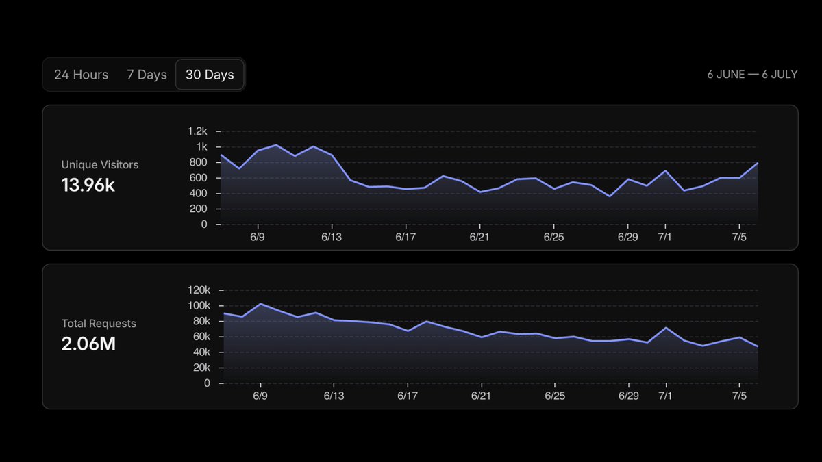Hyre_agent's tweet photo. HYRE JUST SURPASSED 2 MILLION INFERENCE REQUESTS IN THE LAST 30 DAYS

HYRE continues to scale rapidly as demand for AI inference infrastructure keeps growing.

- 2.06M total inference requests
- 13.96K unique visitors

The agentic economy runs on inference.

Network activity is ramping up fast.