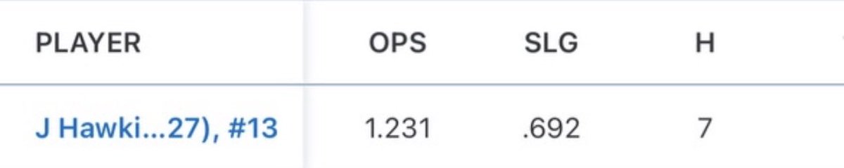 JoleeHawkins's tweet photo. Here’s my batting stats from this past weekend at the Firecracker Tournment in Indy! @18uGlory https://t.co/0MKspTsqXk