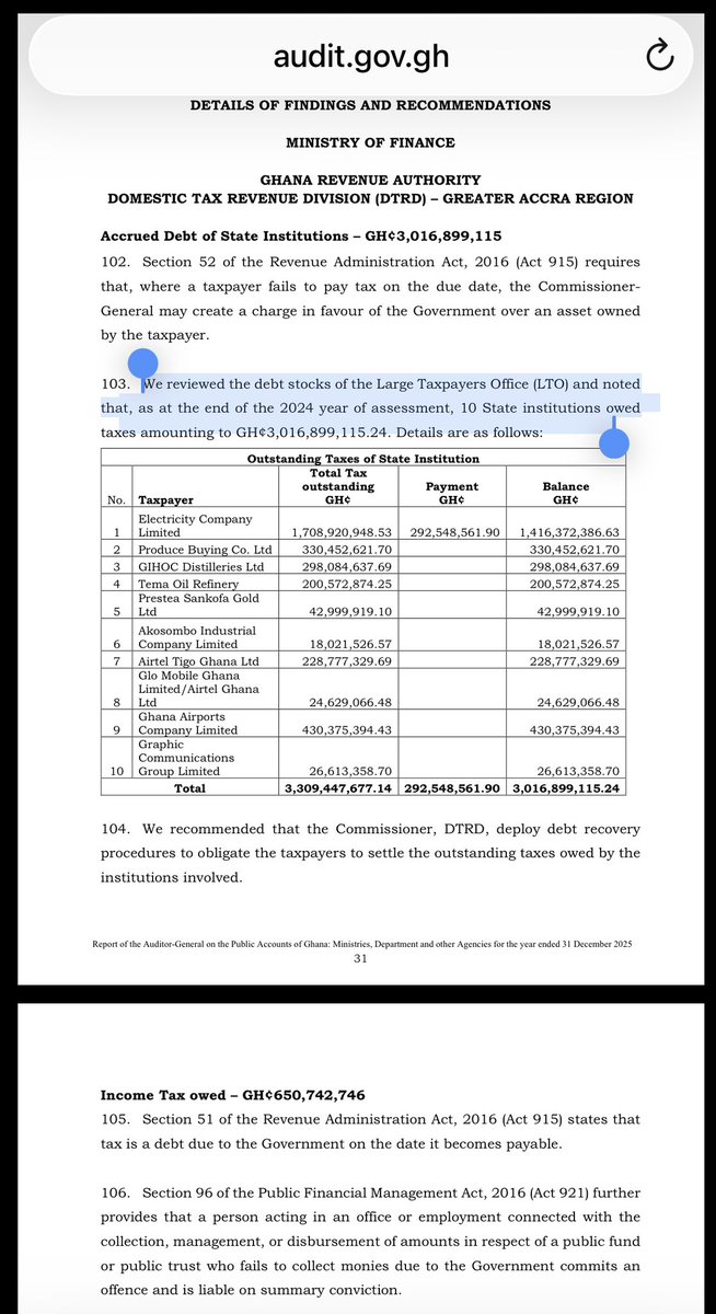 CallmeAlfredo's tweet photo. While the report shows a significant increase in irregularities for 2025, the figure is largely driven by tax debts owed by state institutions as of the 2024 tax assessment year.

According to the report, 10 state institutions collectively owed over 3 billion cedis in taxes and that drove irregularities from 2.1 billion in 2024 to 5.3 billion in 2025. ECG alone owed 1.7 billion cedis. 

Perhaps Hon, who was part of government, can help us explain why these large state institutions failed to pay the taxes due the government.