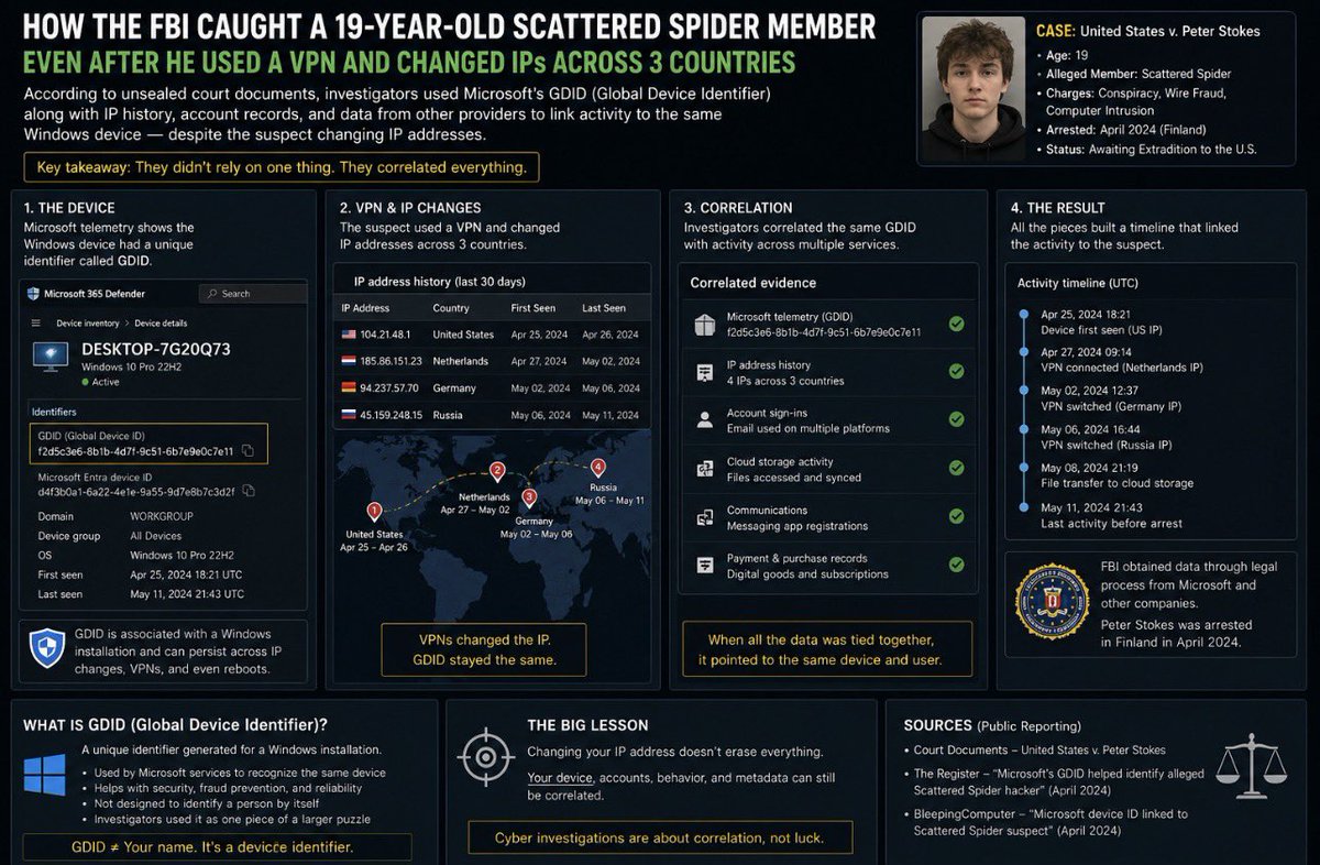 Officialwhyte22's tweet photo. One of the biggest cybersecurity stories this year wasn’t about ransomware or a zero-day, it was about a Windows identifier that most people had never heard of until now.

According to recently unsealed court documents, investigators alleged that Peter Stokes, a 19-year-old accused of being associated with Scattered Spider, used VPNs and changed IP addresses across multiple countries in an attempt to hide his identity. Yet investigators were still able to build a case that allegedly linked activity back to the same Windows device. The surprising part was that one of the data points reportedly involved Microsoft’s Global Device Identifier (GDID).

So, what exactly is GDID? Think of it as a unique identifier associated with a Windows installation. It isn’t your username, your IP address, or your serial number. By itself, it doesn’t tell investigators who you are. Instead, it helps Microsoft recognize the same Windows installation across its services for purposes such as security, fraud detection, and device reliability. Most Windows users have probably never heard of it.

Here’s where the investigation becomes interesting. A VPN can hide or change your public IP address, but it doesn’t change every artifact your device generates. According to the reporting, investigators didn’t rely on GDID alone. They reportedly combined Microsoft telemetry with IP address history, account sign-in records, timestamps, and information obtained from other companies through legal process. Individually, those pieces of evidence may not identify a suspect. Together, they can form a timeline that allegedly points to the same device over weeks or months.

The biggest lesson from this case is that modern cyber investigations are built on correlation, not a single mistake. Investigators don’t usually catch someone because of one log, one IP address, or one identifier. They correlate dozens of digital artifacts from different providers until the evidence tells one consistent story. That’s why understanding Windows internals, telemetry, cloud services, authentication logs, and digital forensics is becoming just as important as understanding offensive security. Sometimes the evidence that matters most isn’t the evidence you even knew existed.