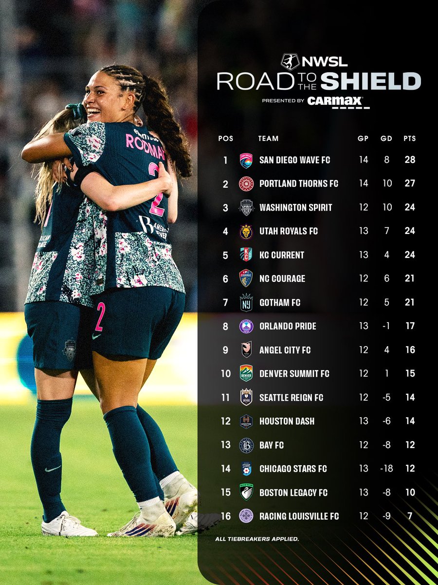NWSL's tweet photo. Back in action, here’s how things are looking 👀

#RoadToTheShield | @carmax https://t.co/UrUSWpJiV2