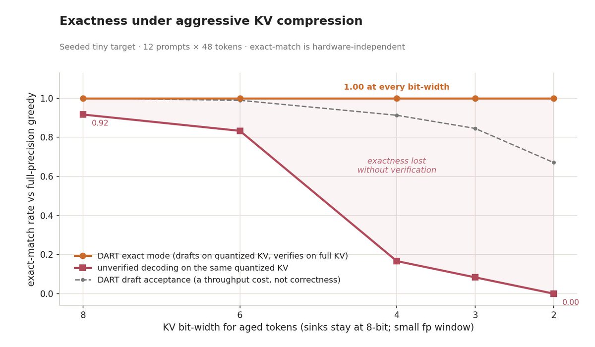 xoit_'s tweet photo. I built DART, 

an LLM inference engine where lossy drafters (int4 KV, diffusion, n-gram) propose tokens and the full model verifies each one. Output stays byte-identical to normal decoding.

https://t.co/YaiQYEKWpm https://t.co/Sy5ntXqyUx