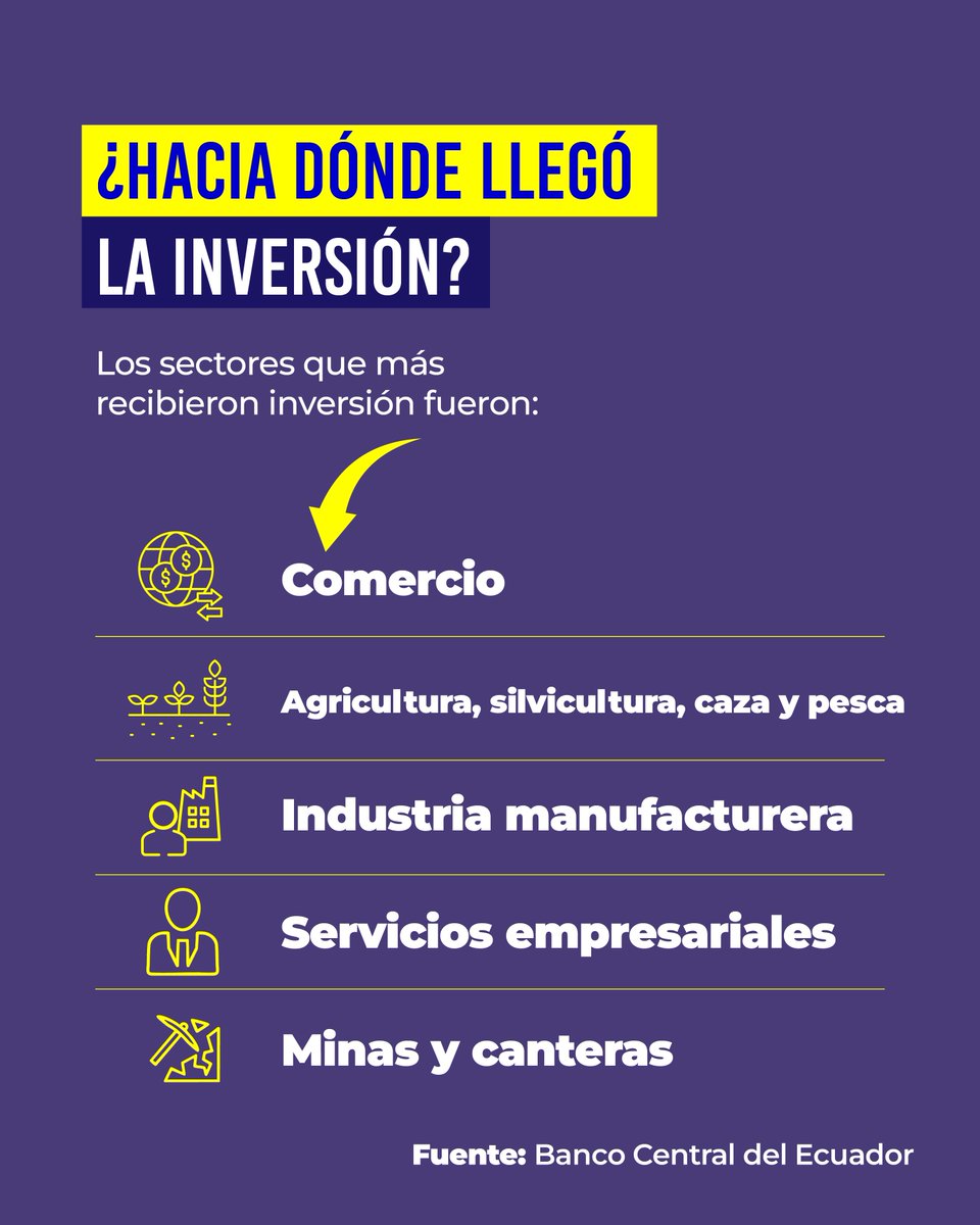 ComunicacionEc's tweet photo. La recuperación económica empieza en los barrios, cuando los negocios venden más, cuando el comercio se mueve y las familias lo sienten. La inversión extranjera directa creció un 85 % en comparación al primer trimestre de 2025, impulsando el desarrollo del país. 🇪🇨📈 https://t.co/rCg9T8m7hj