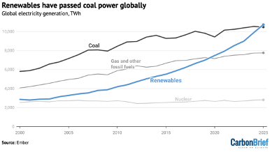 GiaSilvestrini's tweet photo. Good news!!!

Le rinnovabili elettriche superano la produzione da carbone nel mondo https://t.co/UDVLeWN1Mu