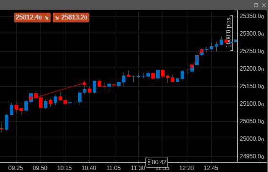 Petbra78's tweet photo. @StrayDogTrading Short setup for me on friday. First one close to hit SL to BE. Second one more or less SL right away. https://t.co/CXgjKQlP5p