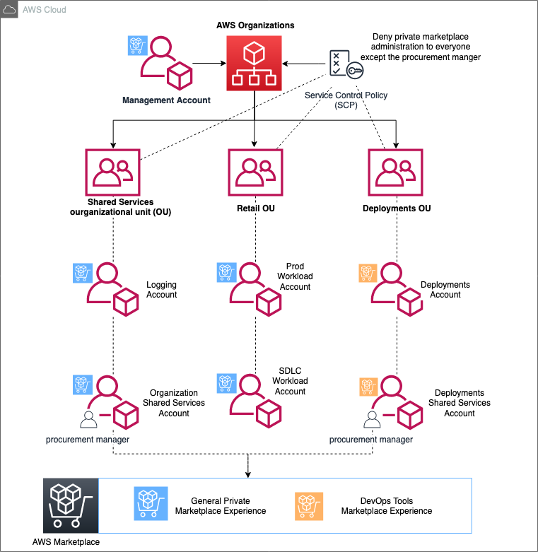 shkroyas's tweet photo. #LSPPDay36
Today I explored Service Control Policies (SCPs) within AWS Organizations.
I learned how SCPs help enforce permission boundaries across AWS accounts — ensuring even account admins can’t exceed organization-level rules!
 #60DaysOfLearning2026 #LearningWithLeapfrog https://t.co/Q3I8uRES3I
