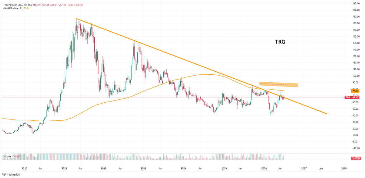 Nasir_dar101's tweet photo. See? how powerful is MA200
Resisting for for weeks and months.
The megnatic force.
in both direction.
#trg #kse100 #psx https://t.co/avbpGGhUyM