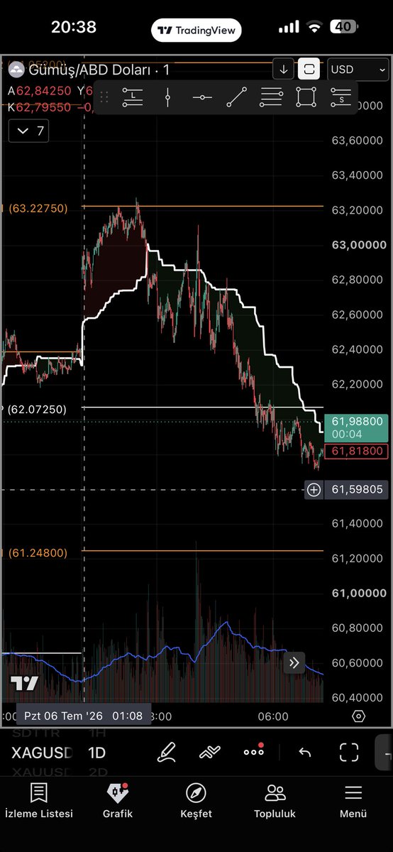 cemcv's tweet photo. #xagusd #forex bir dakikaklık işlem analizim Gün içi pivot noktaları mıknatıs gorevı devam ediyor https://t.co/6O1aFuQcBI