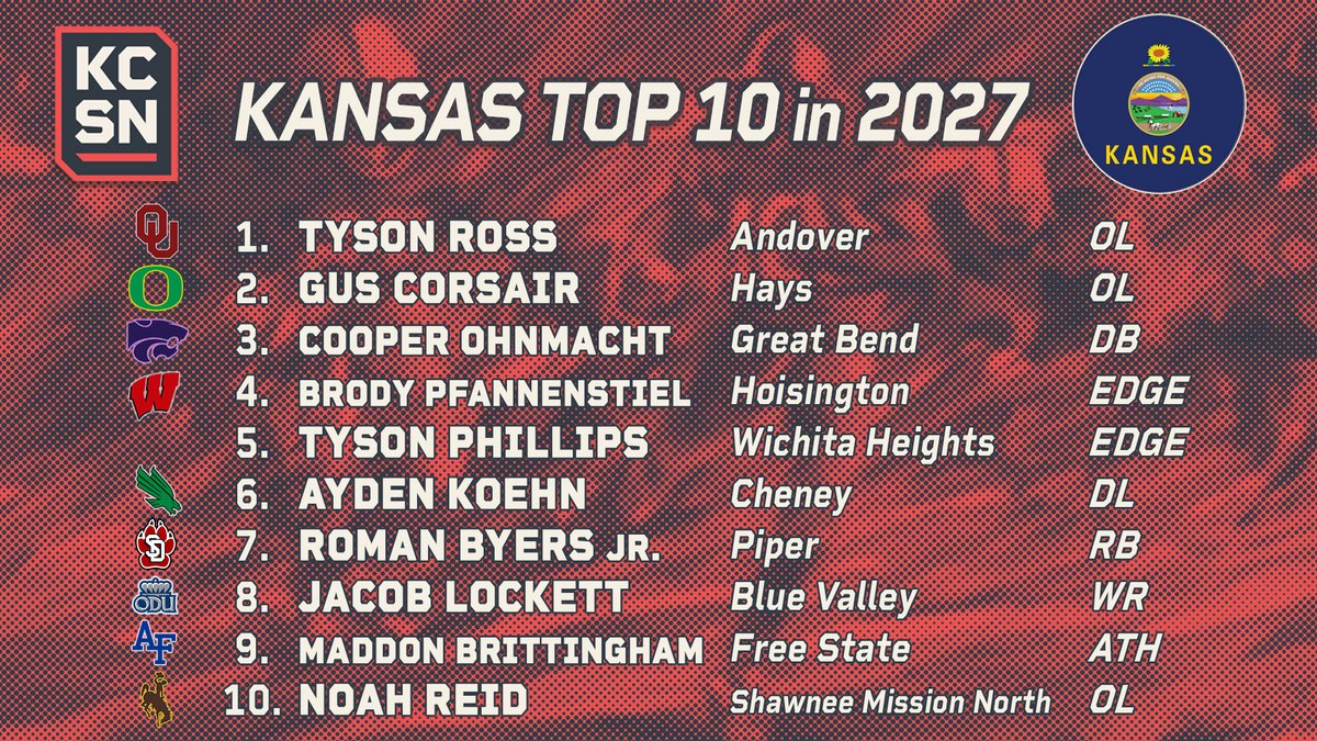 VerbalCommit_KC's tweet photo. ICYMI: Over the holiday weekend, we released a new episode complete with updated Top 10s on both sides of state line. 
Tap into our @KCSportsNetwork Varsity page and subscribe so you never miss a show! 
📺⏯️ https://t.co/kswEXQOmbg https://t.co/WCzmOgz1pP
