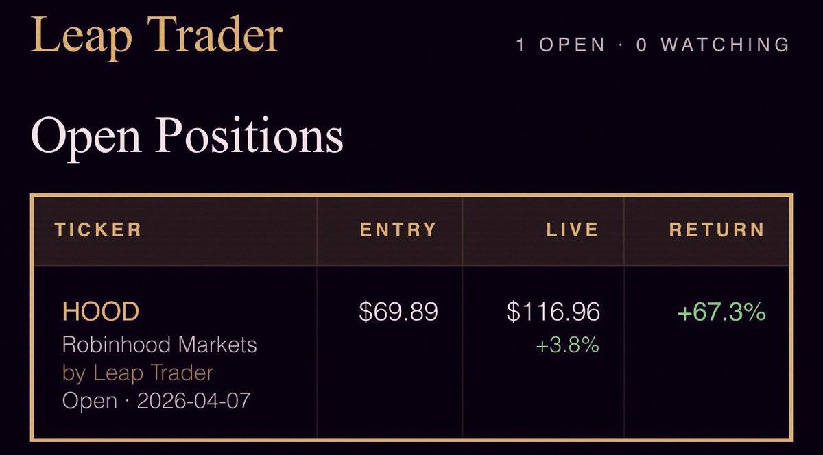 kiruko17's tweet photo. Leap totally nailed the bottom on $HOOD. Our crew is up 67% now.

This is why The Assembly is even a thing.

Doors open back up at the end of July. Don't miss it. https://t.co/AS6bUsGpdK