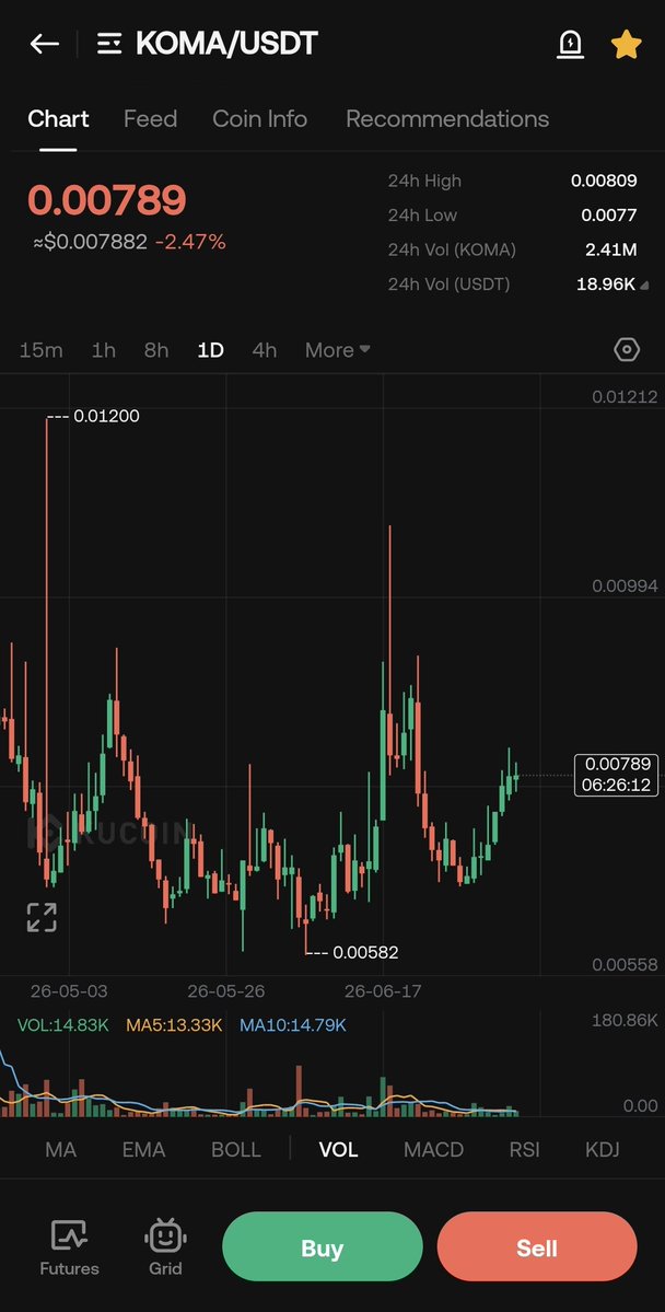CRYPTOCANAAN's tweet photo. Next up will be $KOMA 👀⏳️ https://t.co/tjVke2IhlG