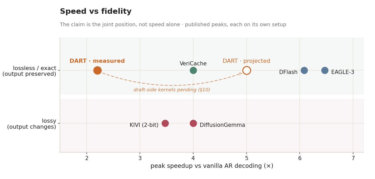 xoit_'s tweet photo. Not done yet: Triton kernels aren't GPU-validated, the drafter is trained on a toy target only, wall-clock numbers are single runs. Apache-2.0, 178 tests. Tell me where it breaks.

https://t.co/YaiQYEKWpm https://t.co/g7xVdxauV1