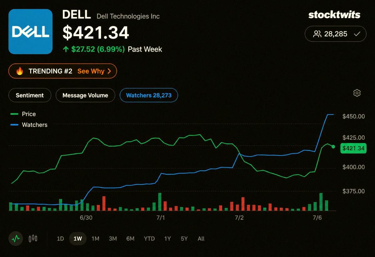 Freshlee141's tweet photo. The Trump pump is back! 🚀

$DELL folks on Stocktwits went wild after Trump said, "go out and buy a Dell computer." Crazy stuff! https://t.co/R0aasvMVTX