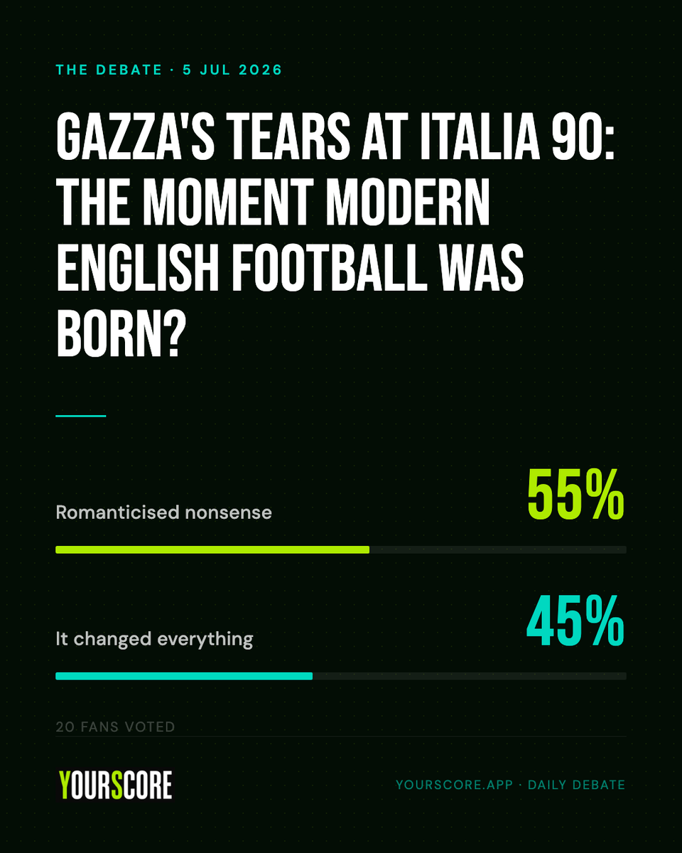 Yourscore_App_'s tweet photo. Yesterday's debate result 🗳️

Gazza's Italia 90 tears - Romanticised or the moment English football changed forever?

- 55% said romanticised nonsense
- 45% said it changed everything

20 fans voted. Today's debate is live 👉 

https://t.co/w7KGdl7KUt https://t.co/o2HgE1Wvak