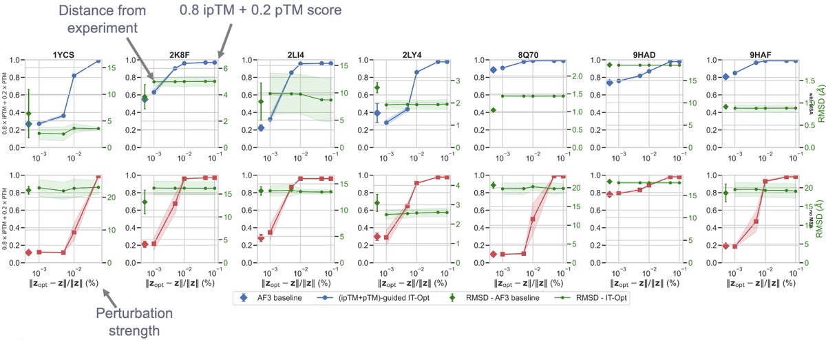 AdvaithSai1's tweet photo. We also used IT-Opt to optimize surrogate objectives such as AF3 confidence scores. In some cases, this can improve binding-mode selection (left). But confidence ≠ accuracy: blindly optimizing these scores can inflate iPTM without improving structural agreement (right).⚠️(9/10) https://t.co/hgERPBzkay
