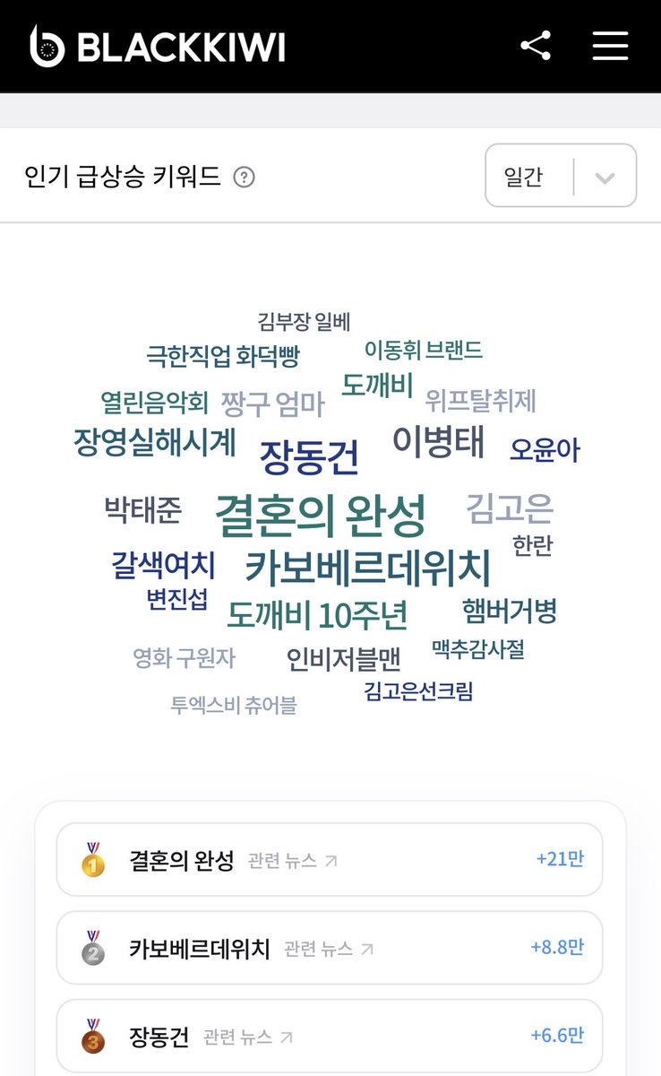 tinycloud404's tweet photo. 반응이 좋아서 바로 두 번째 올려요!
[제가 쓰는 블로그 키워드 분석 사이트 추천]

https://t.co/rUn2sfvP83
(무료) 크리에이터 어드바이저

- (1번 사진 참고) 트렌드 탭에서 주제별로 키워드 분석 가능 

https://t.co/Z5qIdjRRo6
(유료) 판다랭크

- (2번 사진 참고) 월 18,900원에 키워드 분석부터 AI로 1분 만에 글쓰기까지 가능

https://t.co/DyrF5iE2YT
(무료) 네이버 데이터랩 

- (3번 사진 참고) 카테고리별로 인기 검색어 키워드 알려주고 날짜별로 알려줘서 반영하기에 좋음!

https://t.co/lIEQlkWLVc
(유료) 블랙키위 

- (4번 사진 참고) 월 13,800원에 AI인사이트, 검색 순위 추적, 경쟁자 분석 가능한 사이트! (14일 무료 사용 가능하다고 하니 찍먹 추천)