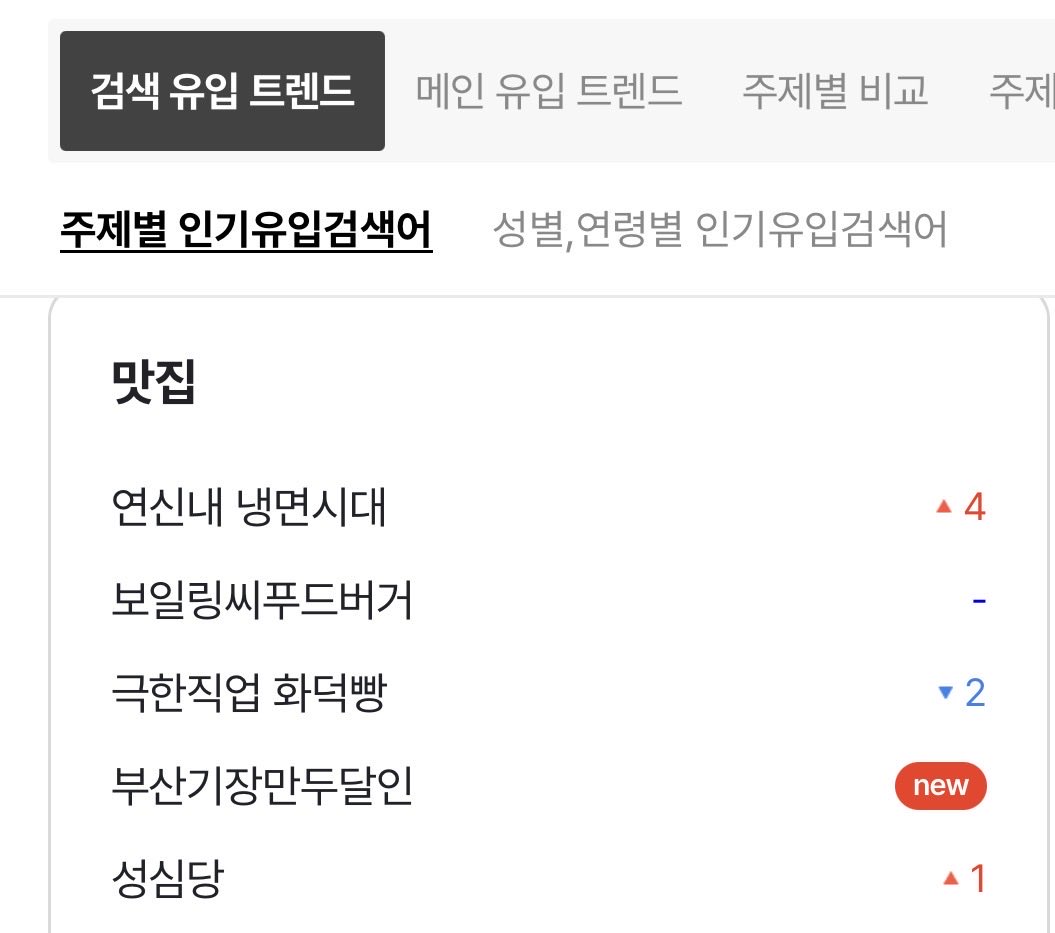 tinycloud404's tweet photo. 반응이 좋아서 바로 두 번째 올려요!
[제가 쓰는 블로그 키워드 분석 사이트 추천]

https://t.co/rUn2sfvP83
(무료) 크리에이터 어드바이저

- (1번 사진 참고) 트렌드 탭에서 주제별로 키워드 분석 가능 

https://t.co/Z5qIdjRRo6
(유료) 판다랭크

- (2번 사진 참고) 월 18,900원에 키워드 분석부터 AI로 1분 만에 글쓰기까지 가능

https://t.co/DyrF5iE2YT
(무료) 네이버 데이터랩 

- (3번 사진 참고) 카테고리별로 인기 검색어 키워드 알려주고 날짜별로 알려줘서 반영하기에 좋음!

https://t.co/lIEQlkWLVc
(유료) 블랙키위 

- (4번 사진 참고) 월 13,800원에 AI인사이트, 검색 순위 추적, 경쟁자 분석 가능한 사이트! (14일 무료 사용 가능하다고 하니 찍먹 추천)