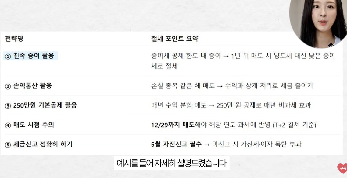 donbaek2's tweet photo. 미국주식 양도세 세금 폭탄 피하는 절세법 5가지

유튜브에서 미국주식 절세 전략 다룬 영상 봤음. 
테슬라로 6천만원 벌었더니 
양도세가 1,300만원 나왔다는 사례로 시작함.

일단 양도세 기본부터 짚고 가면, 
양도세는 '매도한' '해외' 주식에만 부과됨. 

아무리 수익이 커도 팔지 않으면 세금 없고, 
국내주식이나 국내상장 해외ETF는 양도세가 없음. 
순수익(수익금+손실금+환차손익)에서 
250만원 공제하고 22%(양도세 20%+지방세 2%) 
매겨지는 구조임.

절세 방법1. 친족 증여 활용

가장 절세많이 받는 방법은 친족 증여임
10년 기준 배우자 6억, 
부모·성인자녀 각 5천만원, 
형제자매 1천만원까지 증여세 없이 증여 가능. 
성인자녀가 혼인·출산하면 +1억 추가됨. 
증여받은 주식은 취득가가 증여 시점 
전후 2개월 평균가로 새로 잡혀서 양도세를 크게 줄일 수 있음

* 증여 후 1년 보유 필수 
올해부터 세법이 바뀌어서 증여받은 주식은 
1년 이상 보유 후 팔아야 함. 
1년 안에 팔면 원래 매수 평단가 기준으로 
양도세가 계산돼서 증여 의미가 없어짐. 
또 증여한 돈을 다시 돌려받으면 탈세로 간주되니 주의

절세 방법2. 손익통산 활용

손실난 종목을 수익난 종목과 같은 해에 
함께 팔면 순수익이 줄어 양도세도 줄어듦. 
회복 가망 없는 종목은 이때 같이 
정리하는 게 절세에 도움됨

절세 방법3. 매년 250만원 기본공제 챙기기

연 250만원까지는 세금이 없으니 
매년 이 금액만큼 나눠서 수익 실현하는 게 유리함.
특히 우상향하는 ETF나 대형주는 
한 번에 몰아 파는 것보다 매년 나눠 파는 쪽이 세금이 적음

절세 방법4 .매도 시점과 신고 챙기기 
주식은 T+2일 결제라 12월 29일까지 
팔아야 당해년도 양도세로 잡힘
(12월 31일 매도는 내년으로 넘어감). 

그리고 양도세는 다음 해 5월에 직접 셀프 신고해야 하고, 
안 하면 20% 가산세가 붙으니 홈택스나 증권사 대행 서비스로 꼭 신고할 것

핵심은 수익이 크게 난 뒤에 절세를 
고민하면 이미 늦다는 점이었음. 

투자 초기부터 증여·손익통산·기본공제 
같은 방법을 미리 계획해두면 줄일 수 있음