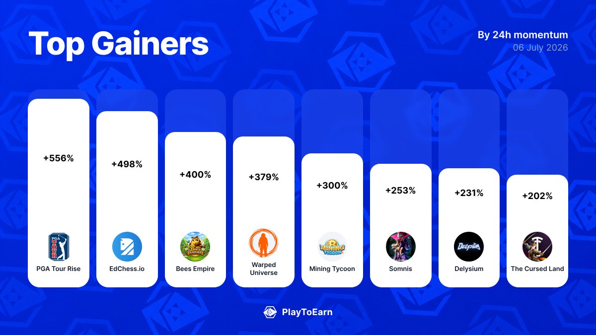 PlayToEarn's tweet photo. 🚀 Crypto gaming's biggest winners today
Biggest 24h P2E Score moves:

@RealChainGames +555.6%
@EdChess_io +498.26%
@BeesEmpireGame +400%
@warped_games +378.86%
@NEXTYPE1 +300%
@overtake_world +253%
@the_delysium +230.69%
@thecursedland +202.34%

Find more: 
👉 https://t.co/Cd14EVSVkI