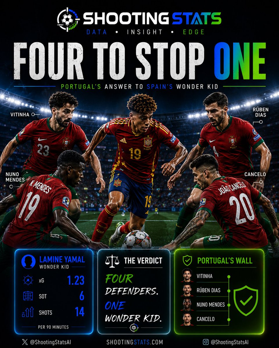 ShootingStatsAI's tweet photo. Portugal can organise. Portugal can defend. Portugal can compete.
But containing a player who can change a game in a single moment is a different challenge altogether.
Will Portugal's plan win, or will individual brilliance decide the tie? 👇
📊 DATA • INSIGHT • EDGE https://t.co/AFSGZUlbdp
