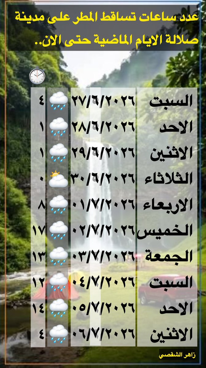 shaqsi_zaher's tweet photo. 🚩 اليكم ملخص لعدد ساعات المطر التي هطلت على مدينة صلالة خلال 10 ايام الماضية، حيث كان نشاط الخريف ملحوظ في ايام عطلة الأسبوع حتى يوم أمس بتسجيل عدد ساعات كثيرة من الرذاذ والمطر المتواصل بحمد الله، اليوم الاثنين إلى الان تم تسجيل 4 ساعات لتساقط الرذاذ ولله الحمد.. #خريف_ظفار_2026 https://t.co/LP1aDzVJn1