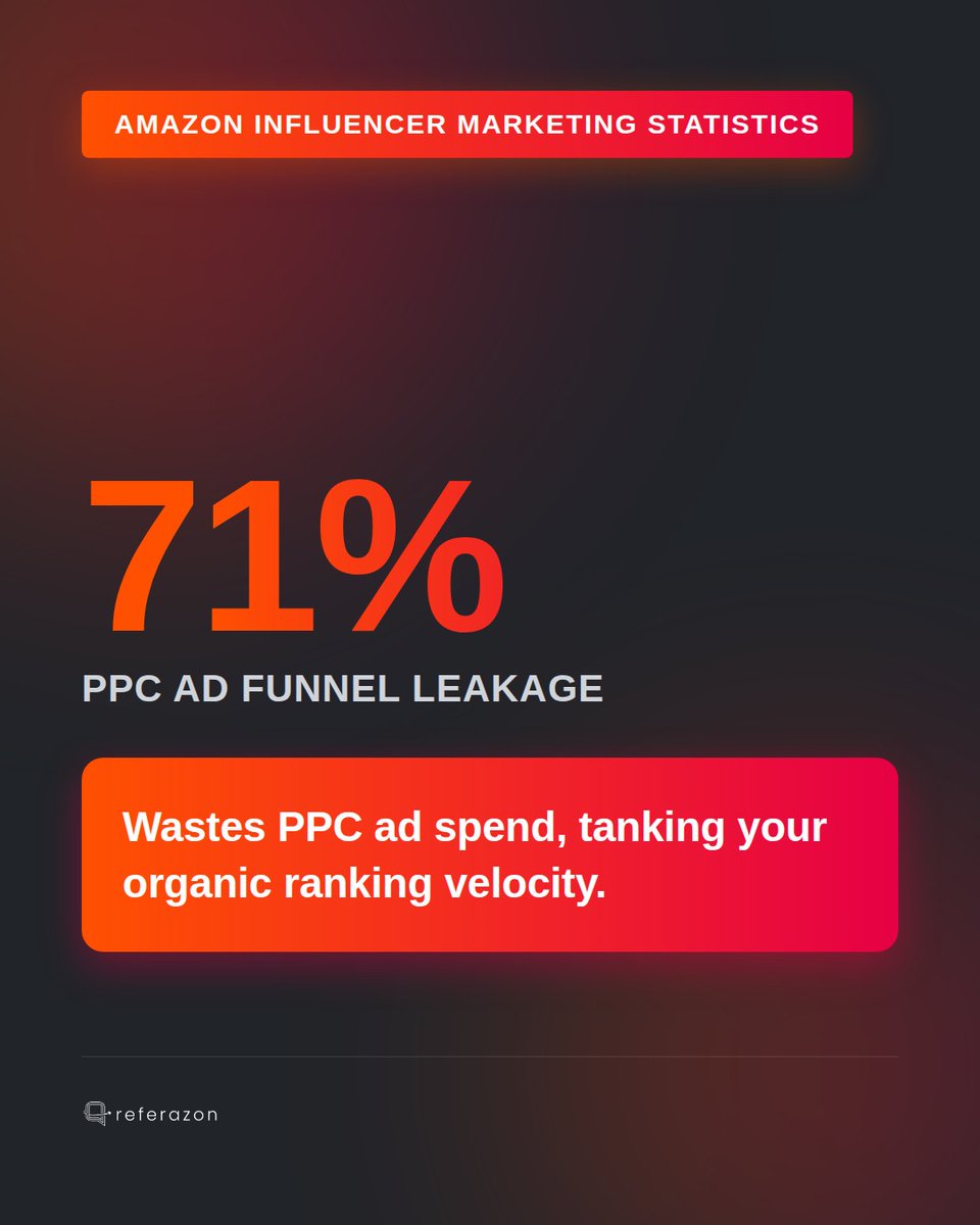 referazon's tweet photo. Stop the PPC bleed. 71% of cold ad traffic exits if no creator video is in the first viewport. No validation, no trust, no sale. Wastes your ad budget and crushes organic ranking. Get creator videos up front, now. https://t.co/35VFpVPMTL