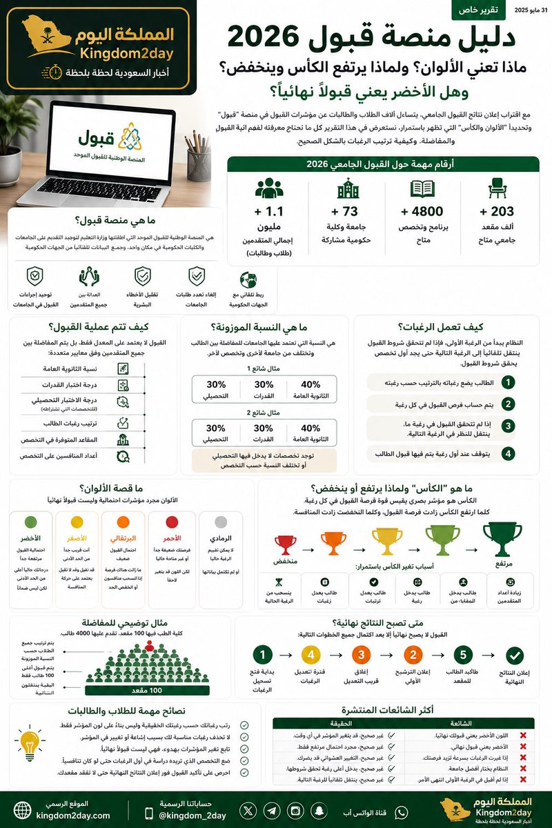 Kingdom_2Day's tweet photo. 📖 اقرأ التقرير الكامل عبر موقع المملكة اليوم:
🌐 https://t.co/PjSWk0UhDU

📱 تابعنا على جميع منصات التواصل:
@kingdom_2day
(X • تيليجرام • إنستجرام • سناب شات • قناة واتساب https://t.co/uEHkm6qdjy
