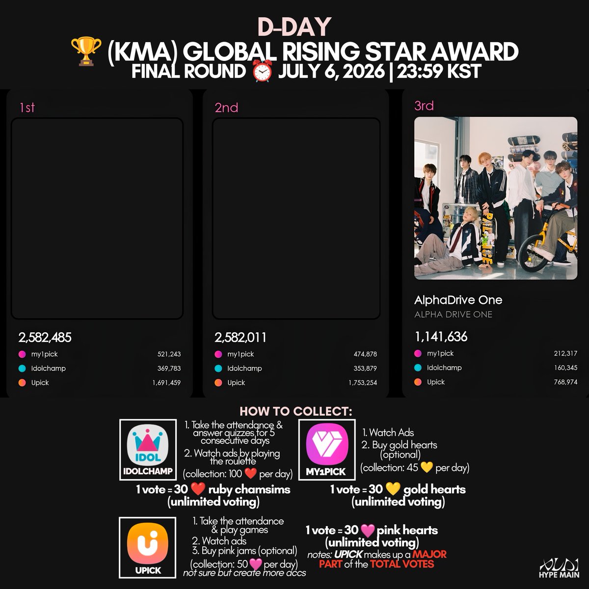 ALD1HYPE's tweet photo. [🚨] — [VOTINGS UPDATE]  

[🏆] KMA 2026 – Global Rising Star Award
as of 260706 | 10:10PM KST

ALLYZ, only a little time left before this voting ends. whatever the outcome may be, it is the result of your HARDWORK and this is something that will leave a LASTING mark. so, let’s accept whatever the result is with all our hearts.

𝗙𝗜𝗡𝗔𝗟 𝗥𝗢𝗨𝗡𝗗
#3 ALPHA DRIVE ONE - 1,141,636
(Gap from #1: 1,440,849🔺️ )

𝗢𝗩𝗘𝗥𝗔𝗟𝗟 𝗥𝗔𝗡𝗞 (R1+R2+FINAL)
#3 ALPHA DRIVE ONE - 1,792,185
(Gap from #1: 1,272,862🔺️)

MY1PICK
🗳 :
https://t.co/qsv9ThKYYT
#마이원픽 #MY1PICK
UPICK
🗳 : https://t.co/HVRe8Lkt00
IDOLCHAMP
🗳 : https://t.co/yNkJWXZP7J