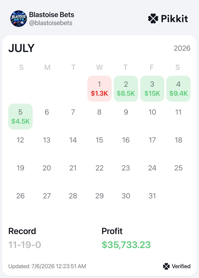 BlastoiseBets's tweet photo. Who’s had a better start to the month than me???

+$35k &amp; +100% ROI through five days to start July, lets keep building the bank🤫 https://t.co/CrwCZrh3Ad