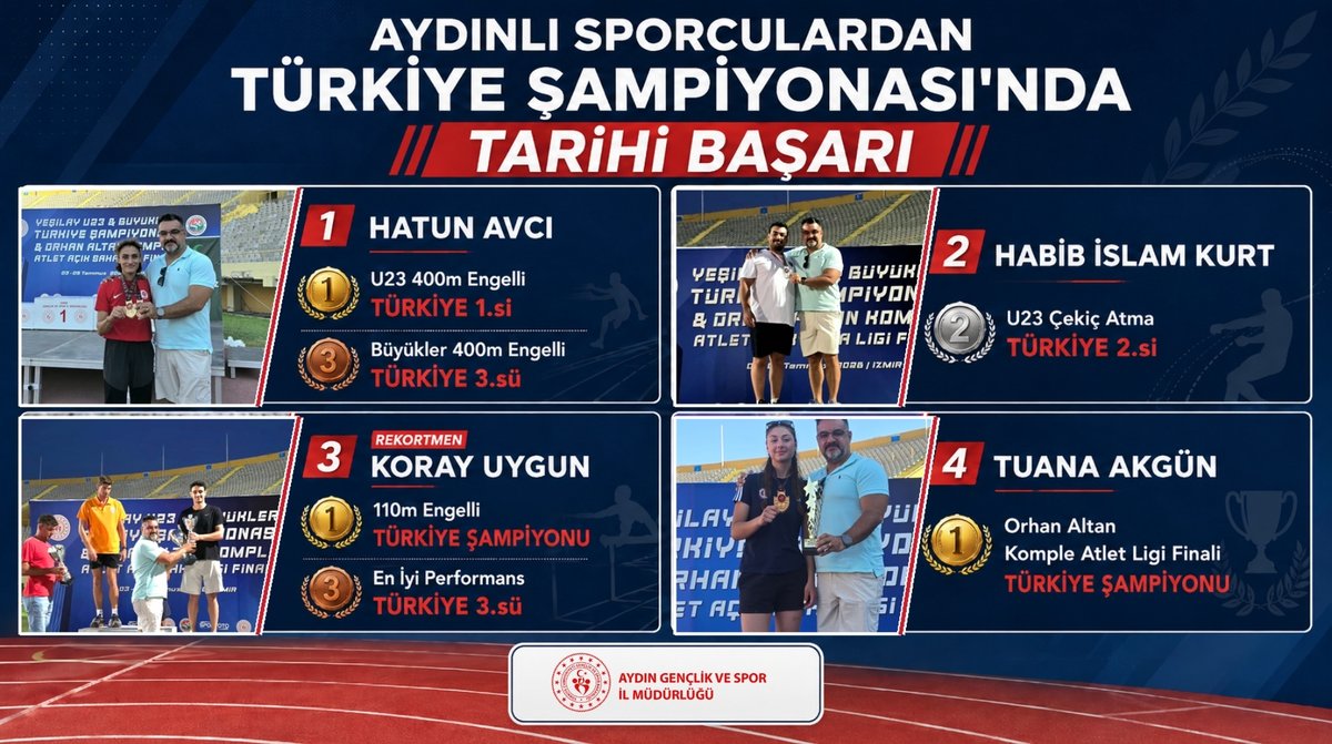 GSBAydin's tweet photo. 3-4-5 Temmuz 2026 tarihleri arasında İzmir’de düzenlenen Yeşilay Büyükler Türkiye Atletizm Şampiyonası’nda ilimiz sporcuları, branşlarında elde ettikleri derecelerle Aydın’a büyük gurur yaşattı.

Haberin detayları⏬⏬
https://t.co/0nYJGtZcln https://t.co/Jyu42dofOe