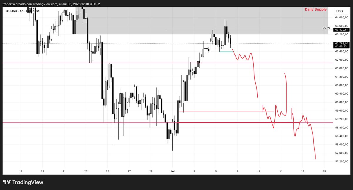 cryptoRadhe's tweet photo. $BTC I see that stracture https://t.co/Wr2UEOUjH7