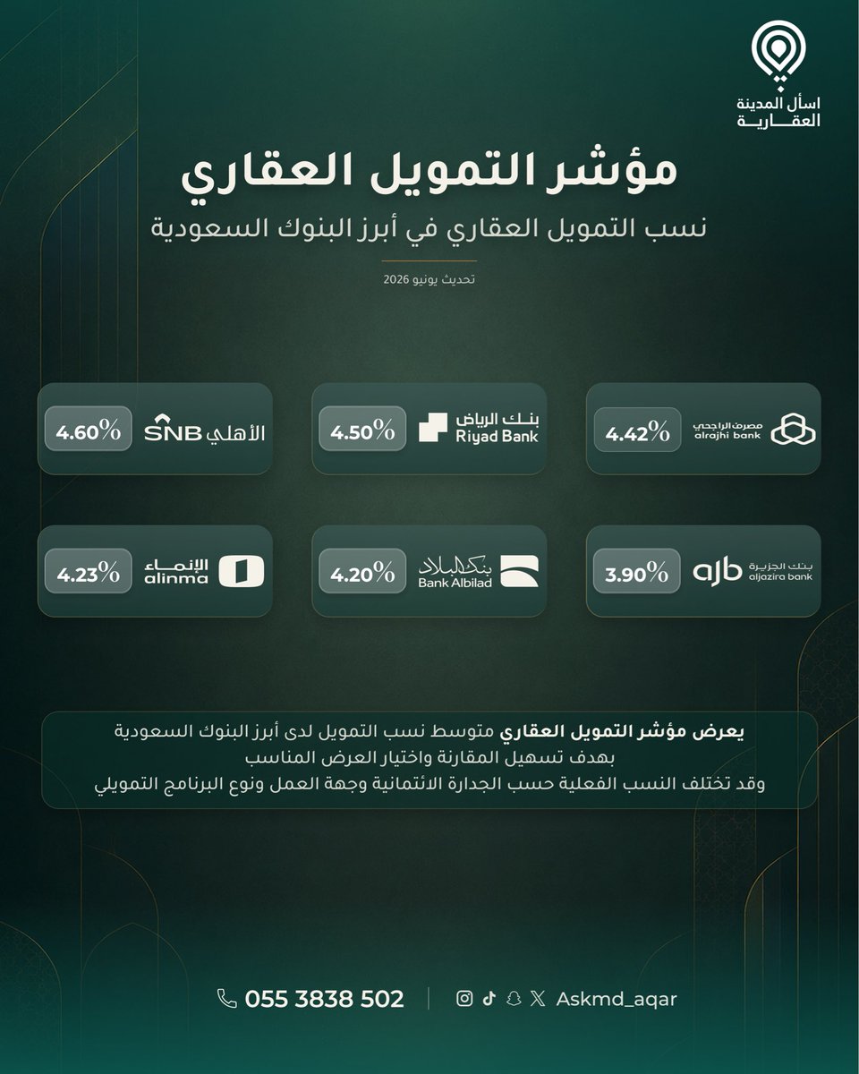 AskMd_Aqar's tweet photo. مقارنة استرشادية لنسب التمويل في أبرز البنوك السعودية ، لمساعدتك على اتخاذ القرار المناسب
#المدينة_المنورة #عقار https://t.co/UHwTW9midS