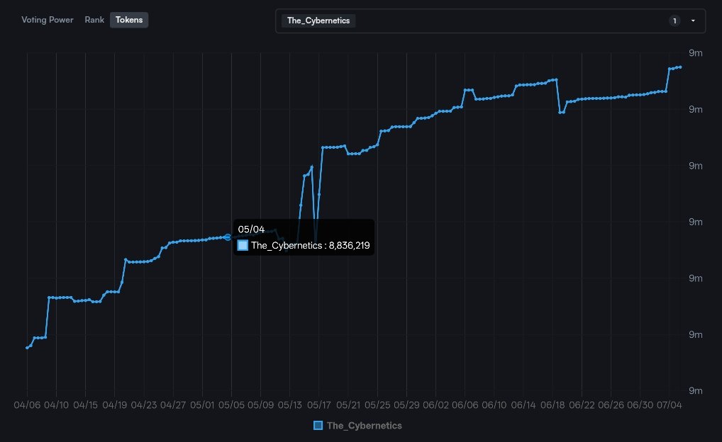 tonyler_'s tweet photo. This @CyberneticsOrg group is so cringe.

We were buying and backing $OSMO all along (and it seems we still do) while the team's only goal was turning $ATOM holders into their exit liquidity.

Cringe 😬 https://t.co/UbggZnBsYf