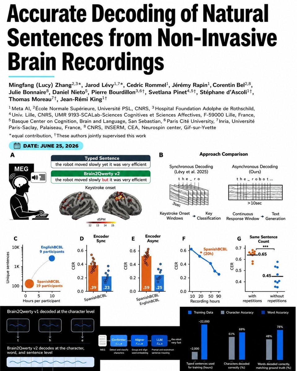 Meta Brain2Qwerty v2 研究海報