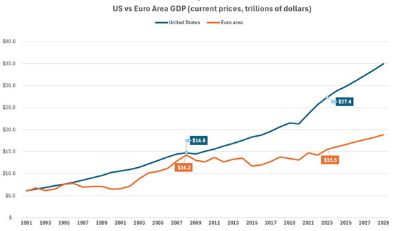 Matt_ChatFortAI's tweet photo. @ccliffy90 @BuzzPatterson The whole of EU was out-pacing the US GDP in 1991, now  the EU has fallen behind by almost 15 Trillion now. The EU could be dependent on the US for major tech stacks like AI, which will push the GDP gap further. The EU is in decline, and most europeans don’t know it. https://t.co/ztcbVZqjhA