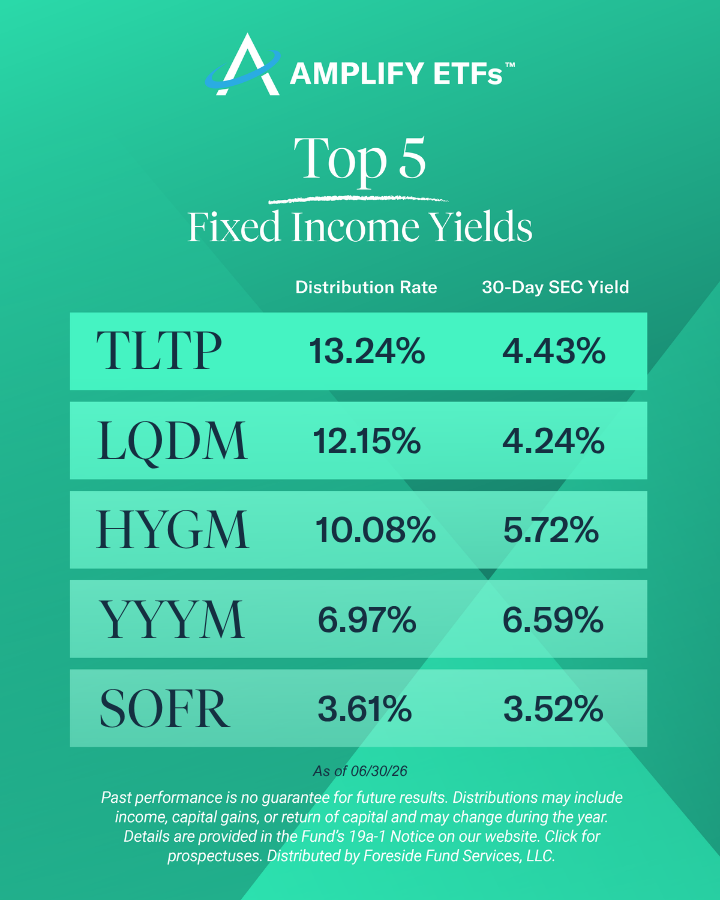 AmplifyETFs's tweet photo. Announcing our top #fixedincome yields in June!

Explore the funds &amp; find prospectuses: https://t.co/ZPA55Eg2a6

#ETFs #TopETFs #ETFLeaderboard $TLTP $LQDM $HYGM $YYYM $SOFR https://t.co/Mx5AnUdXpQ