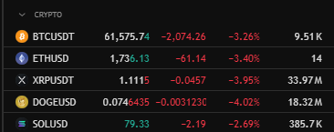 HCFlowSniper's tweet photo. 📊 AM Crypto Pulse- July 6, 2026

🪙 Market snapshot (levels)
Bitcoin (BTC): Support 61,500 → 60,500 | Resistance 63,000 → 64,000
Ethereum (ETH): Support 1,680 → 1,640 | Resistance 1,750 → 1,820
XRP: Support 1.08 → 1.05 | Resistance 1.12 → 1.16
Solana (SOL): Support 78 → 75 | Resistance 82 → 86
Dogecoin (DOGE): Support 0.074 → 0.072 | Resistance 0.078 → 0.081

📈 Trend bias
BTC: Neutral-Bullish | ETH: Bullish | SOL: Bullish | XRP: Neutral-Bullish | DOGE: Neutral

⚡ Next catalysts (short-term)
• Bitcoin is holding above the 61K support area after a strong weekly gain.
• Fed meeting minutes this week could move both stocks and crypto.
• Q2 earnings season begins with major companies reporting later this week.
• ETF flows and AI market sentiment remain key drivers for risk assets.

#Bitcoin #BTC #Crypto #Ethereum #ETH #XRP #Solana #SOL #Dogecoin #DOGE #CryptoNews #CryptoUpdate #Altcoins #Trading #Investing #DigitalAssets #BitcoinNews #IGCrypto