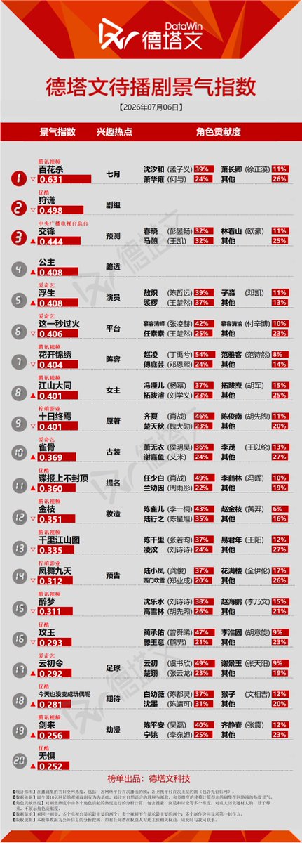 Natapori's tweet photo. #Datawin 260706
Now
1️⃣ #LoveForYou
2️⃣ #RoadToSuccess
3️⃣ #TheHeart2
4️⃣ #TheEternalFragrance
5️⃣ #TheLead
To Broadcast
1️⃣ #BlossomsOfPower
2️⃣ #LiesHunter
3️⃣ #TugOfWar
4️⃣ #公主
5️⃣ #TalesOfTheFloatingWorld https://t.co/N2aOCAFFQH