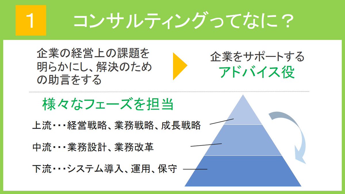 typeshukatsu's tweet photo. \戦コン内定type就活インターン生が解説/
【業界研究～コンサル編①】
就活生から大人気のコンサルティング業界。 しかし、身近でないためにあまり知らないという就活生も多いのでは。 ①では、業界の概要・分類・ビジネスモデルをご紹介します！ https://t.co/r4zNNg8gYo
