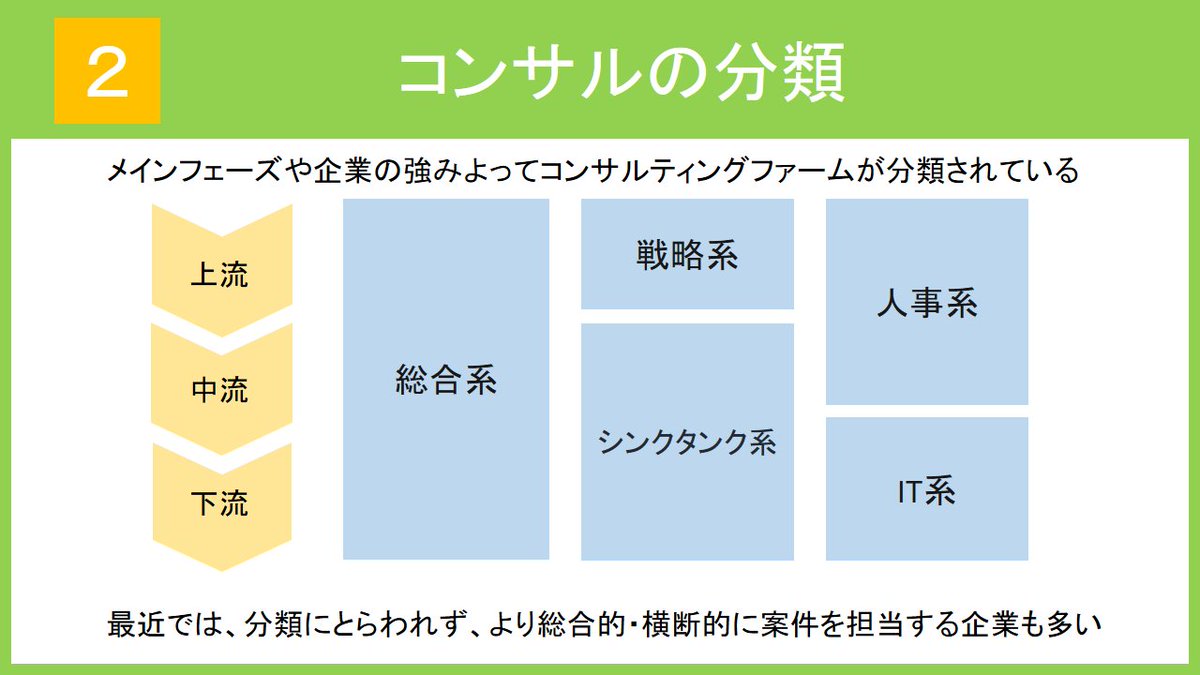 typeshukatsu's tweet photo. \戦コン内定type就活インターン生が解説/
【業界研究～コンサル編①】
就活生から大人気のコンサルティング業界。 しかし、身近でないためにあまり知らないという就活生も多いのでは。 ①では、業界の概要・分類・ビジネスモデルをご紹介します！ https://t.co/r4zNNg8gYo